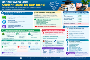 Student loan taxes infographic explaining loan forgiveness, student loan interest deduction, and 2026 tax rules