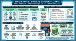 Infographic showing where to apply for private student loans in 2026, comparing online lenders, traditional banks, application steps, and student loan interest tax deduction rules.